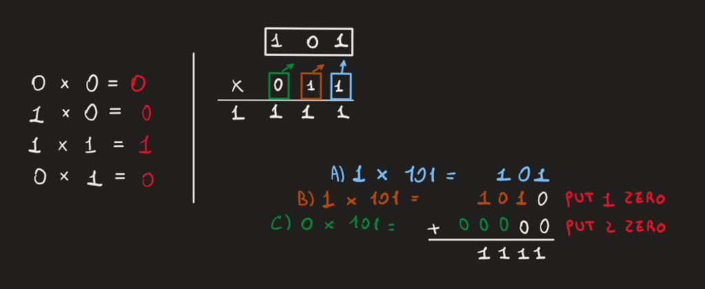 Two's complement binary rule for negative numbers