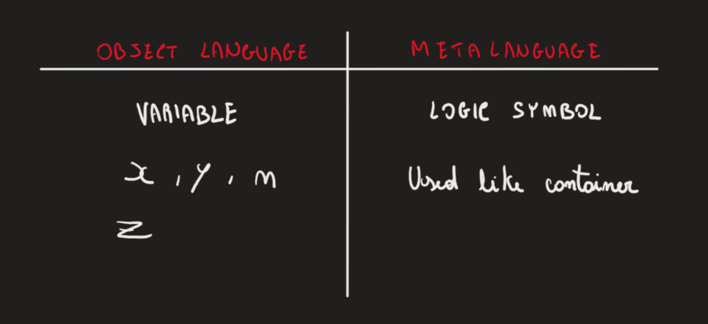 Object language vs Meta-language difference