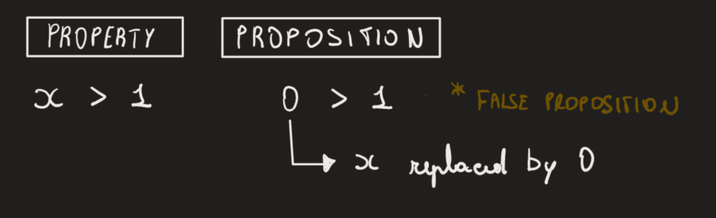 Assigning a value to x to form a proposition