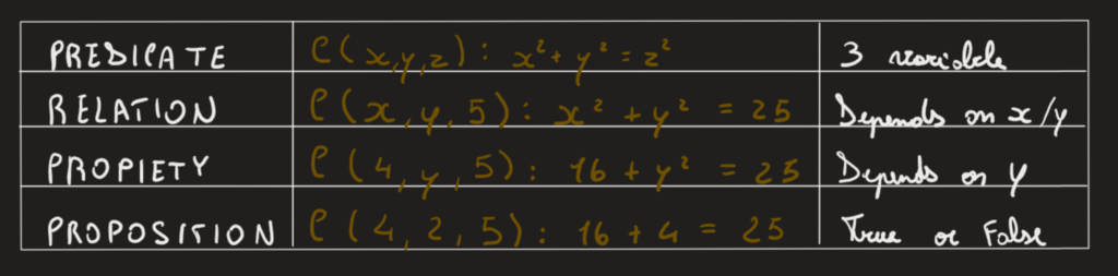 Difference between Property, Relation, and Predicates