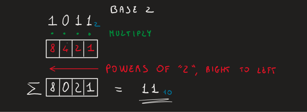Representation of information from base-2 to base-10