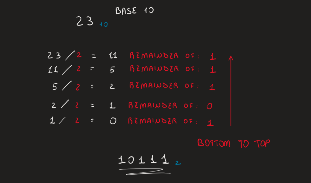 Conversion procedure from base-10 to base-2