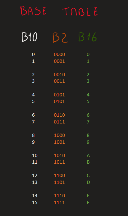 Hexadecimal digit mapping to 4 binary bits