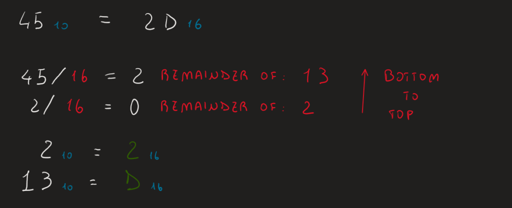 Direct base-10 to base-16 single algorithm conversion