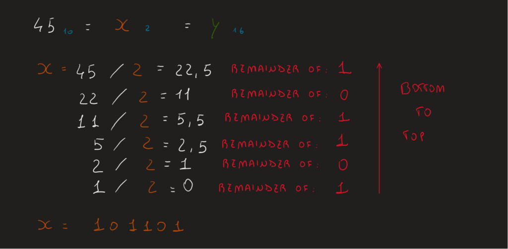 First step: Converting base-10 to base-2