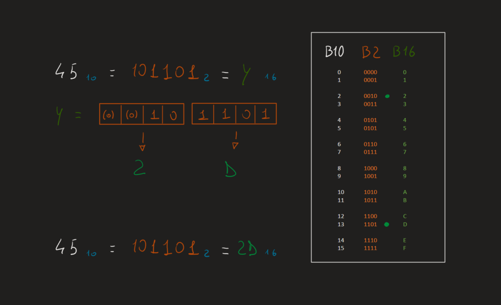 Grouping binary bits into 4-bit sets for simple hexadecimal conversion