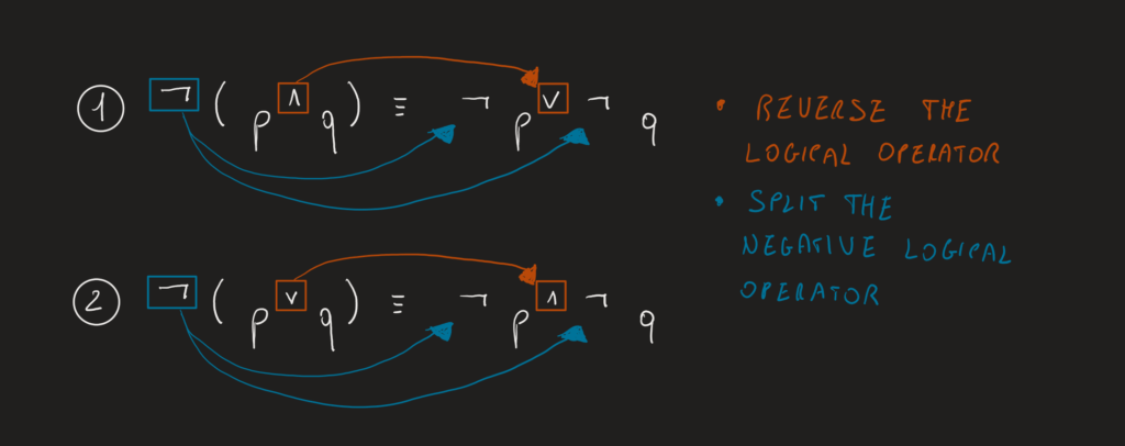 De Morgan's laws