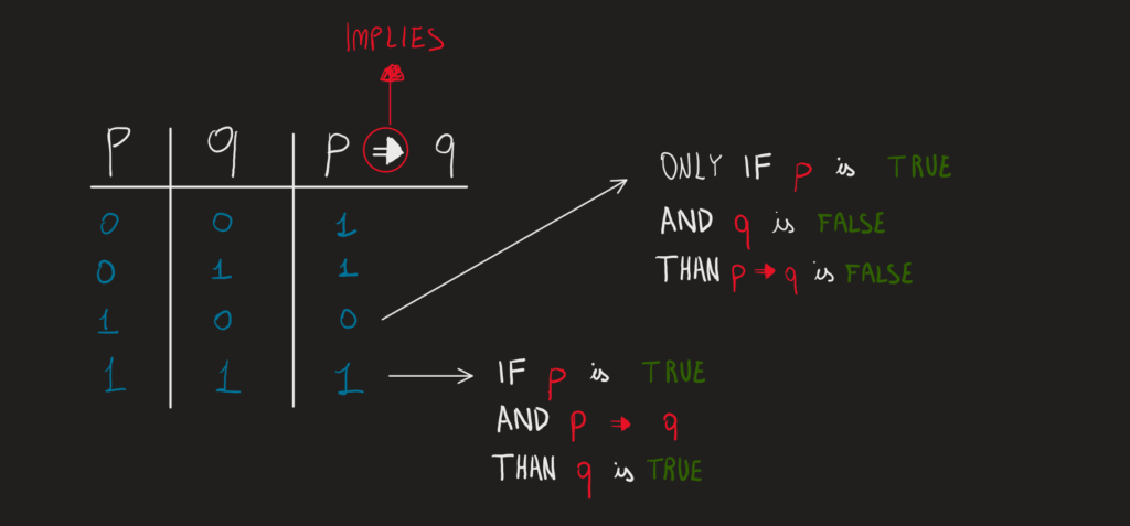 Implication concept