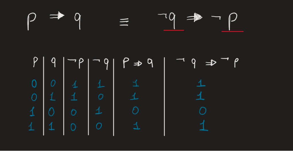 Double implication concept