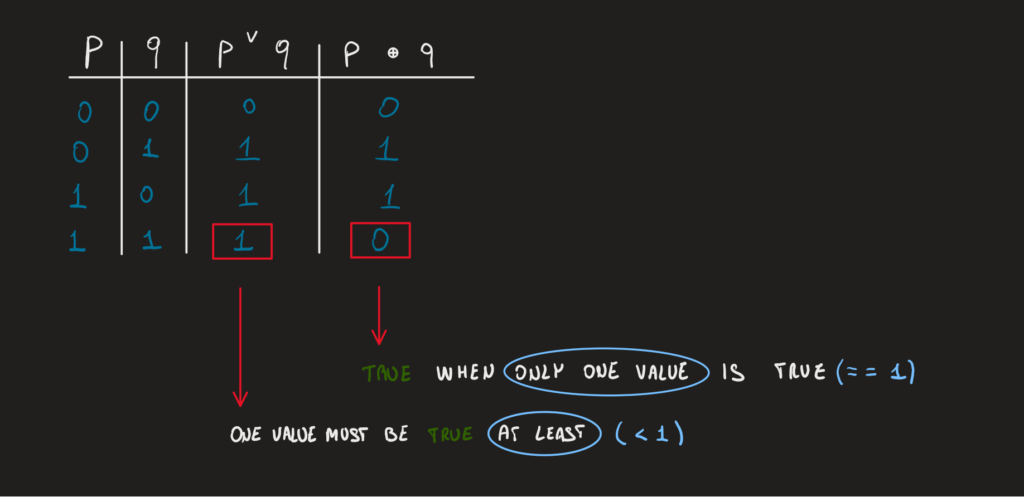 OR and XOR difference