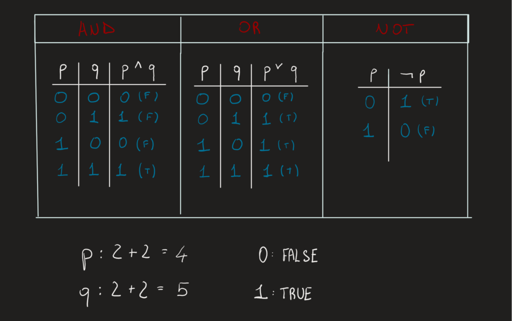 Truth table example