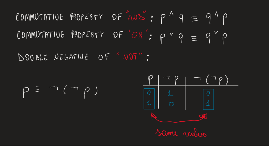 Commutative and other properties